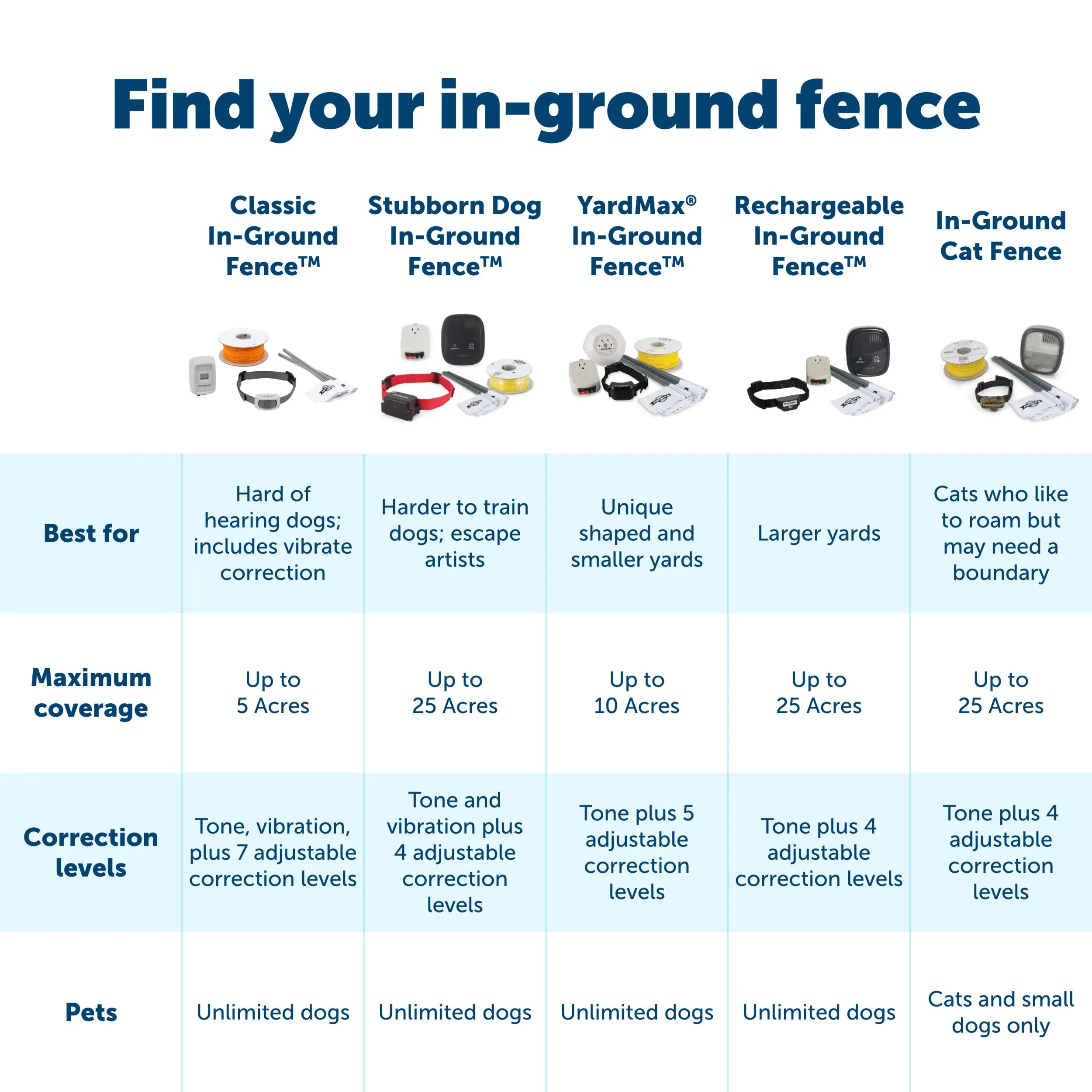 16-Gauge Boundary Wire, 500 ft