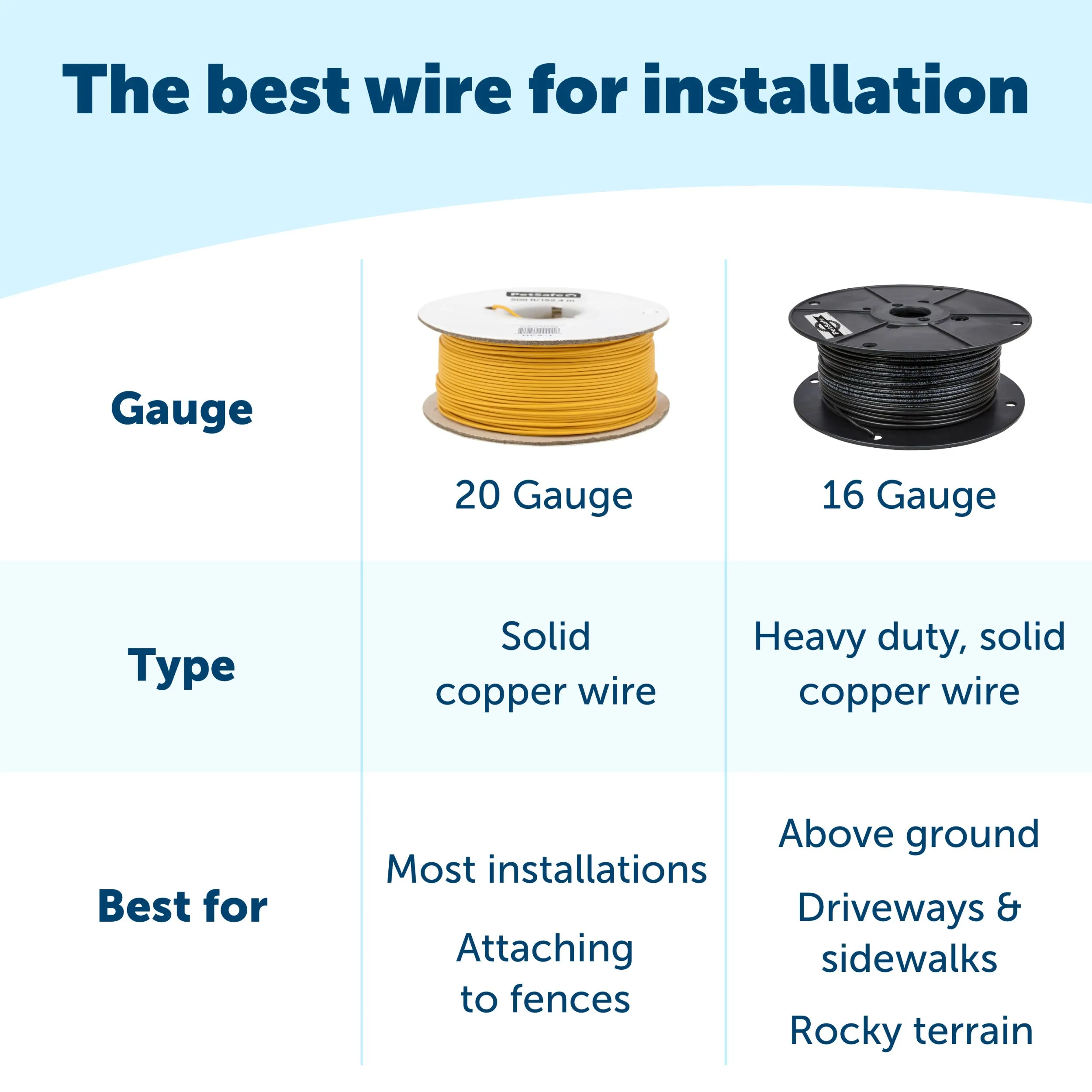 16-Gauge Boundary Wire, 500 ft